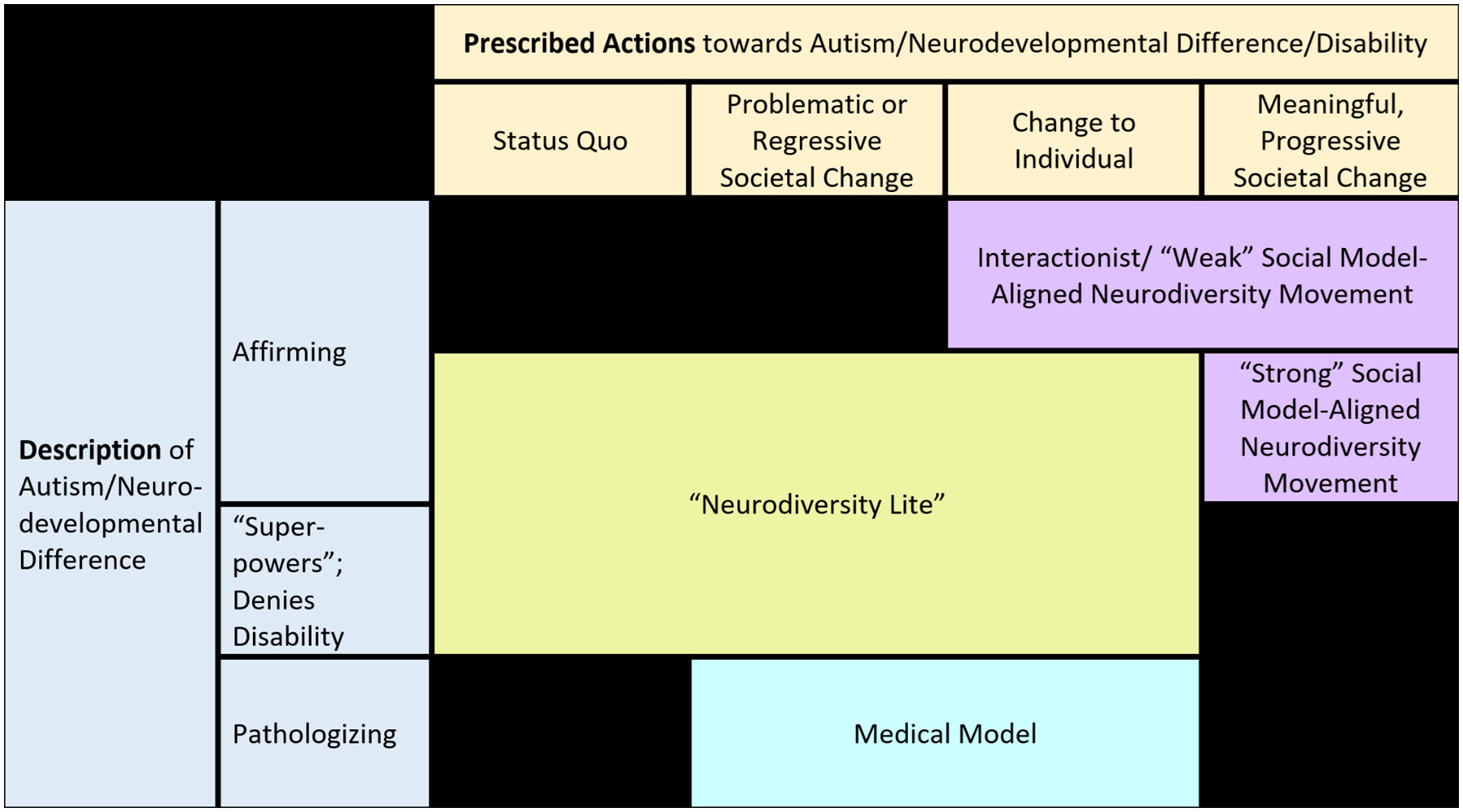 图片内容:孤独谱系/残障模式与路径立场差异,引自Dwyer(2025)