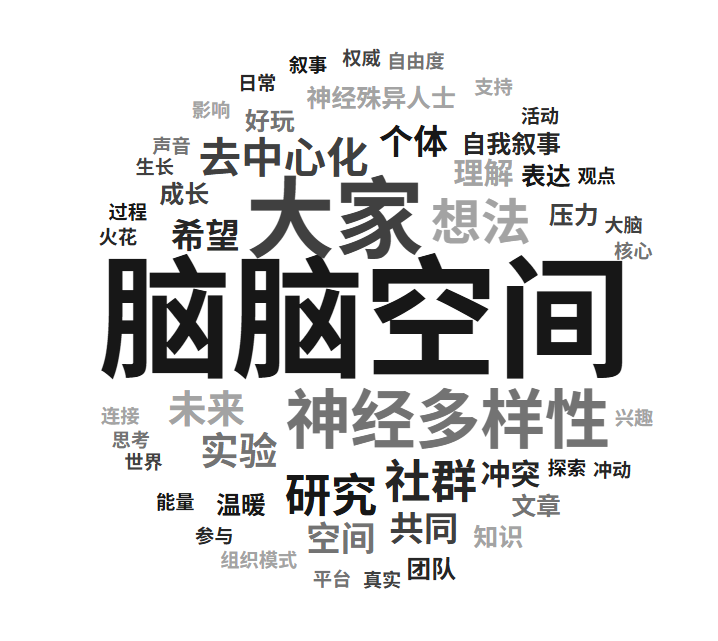 图片内容:本次共写文本组成的词云