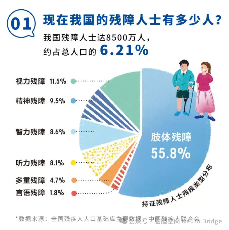 图片内容：我国残障人士数量统计