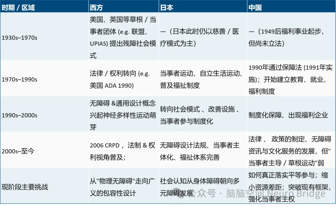 图片内容：按时期对比的残障运动脉络