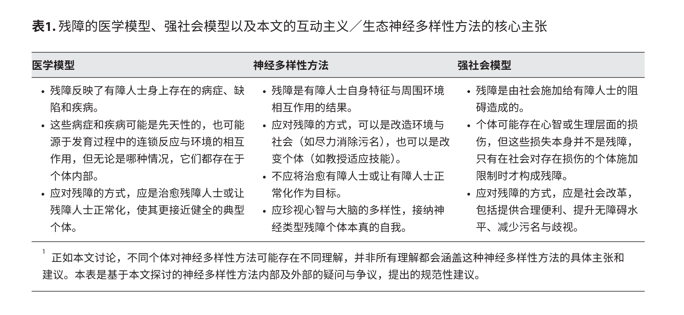 上图内容:表1,残障的医学模型、强社会模型以及本文的互动主义/生态神经多样性方法的核心主张