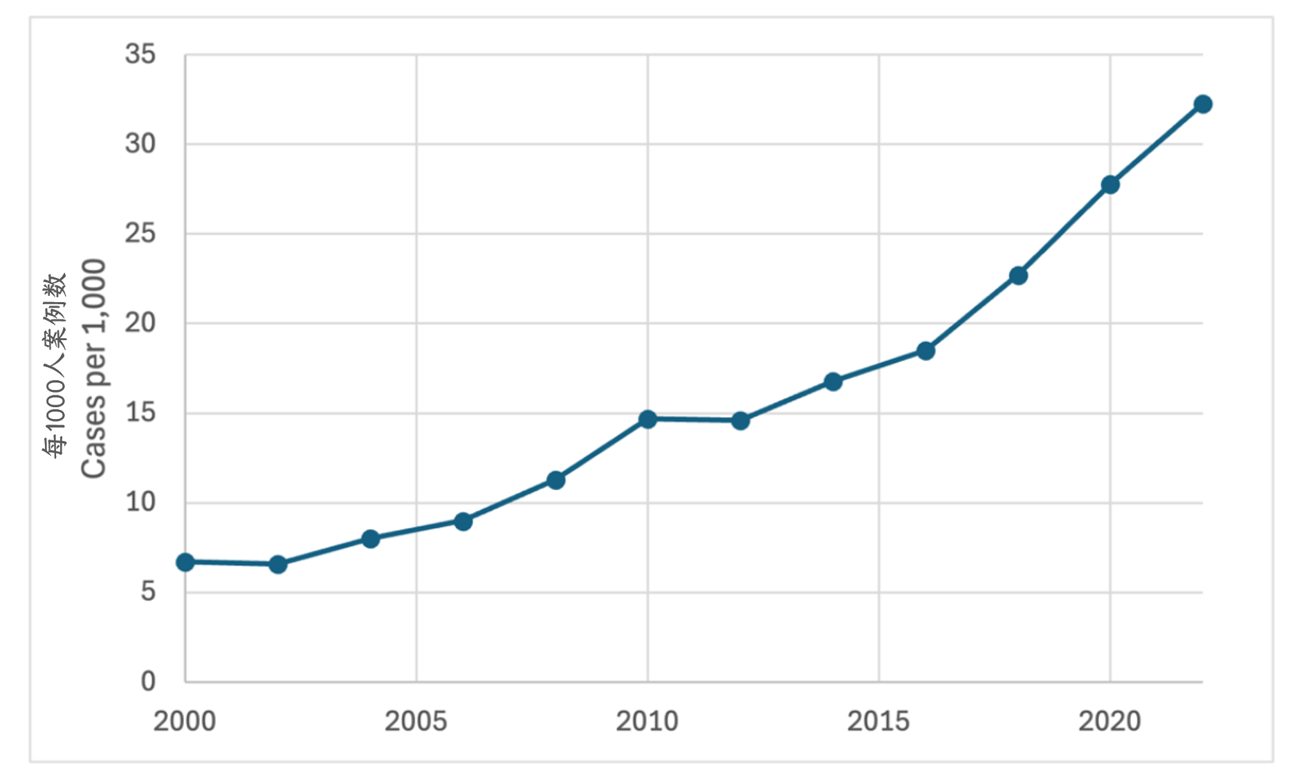 上图内容:图2 基于CDC历次研究的美国孤独谱系估计发生率变化