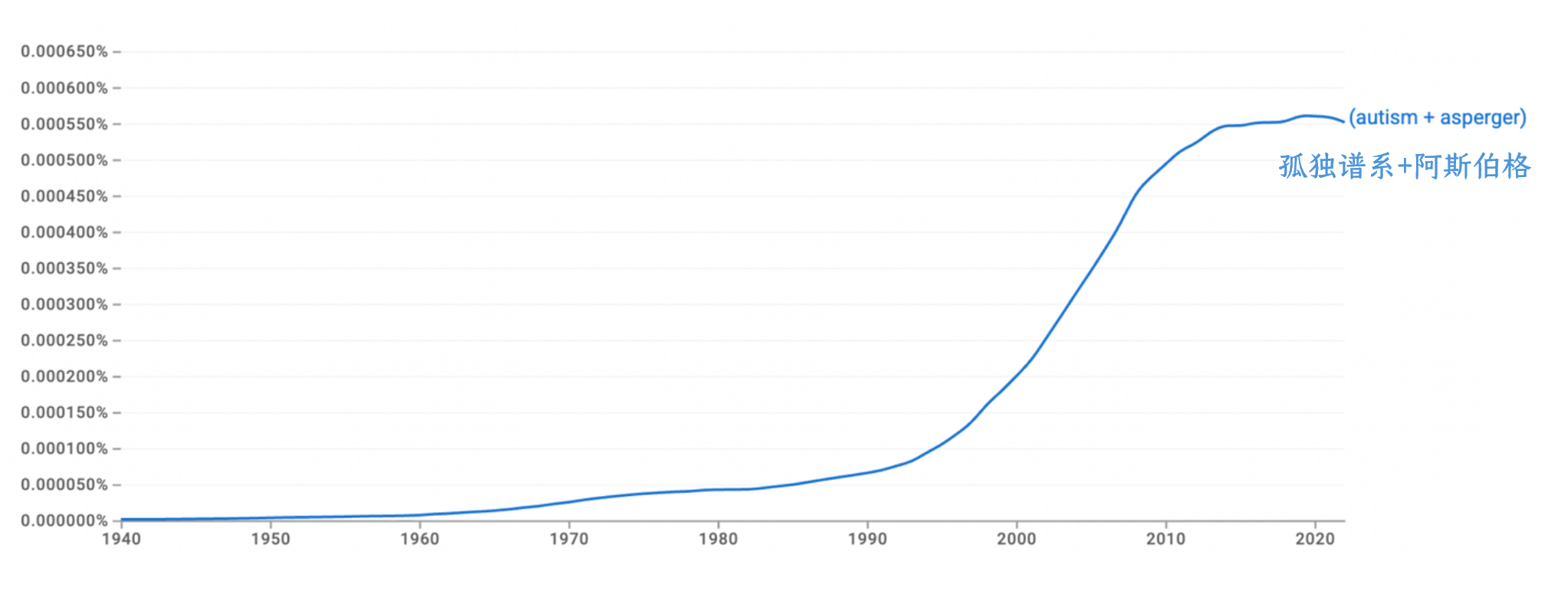 上图内容:图3 自1940年以来“孤独谱系”与“阿斯伯格”两个词汇的使用情况(数据源自Google NGram Viewer)