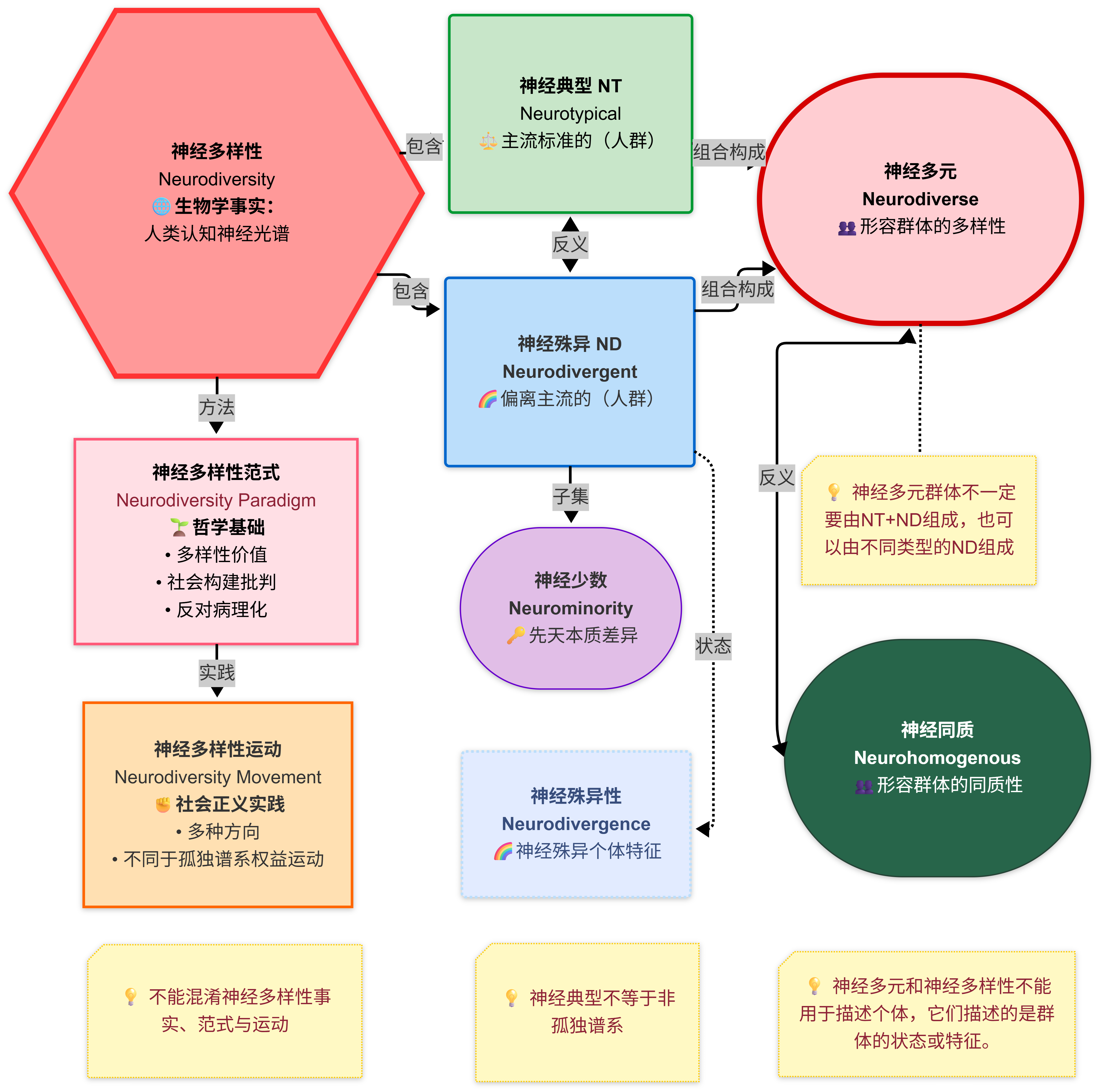 上图内容:神经多样性关键术语关系示意图