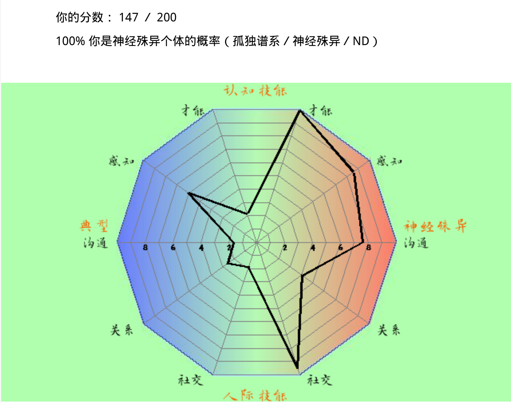 上图内容:第五版示例结果的雷达图。左侧5个维度表示神经典型特征,右侧5个维度表示神经殊异特征。
